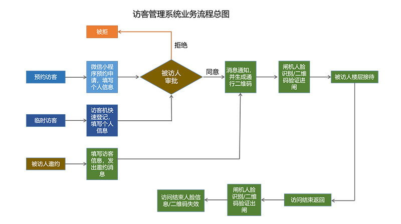 訪客流程