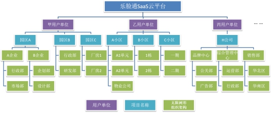 多級(jí)用戶架構(gòu)