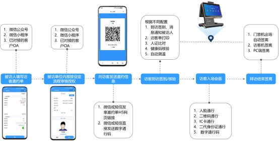 邀約訪客來(lái)訪功能