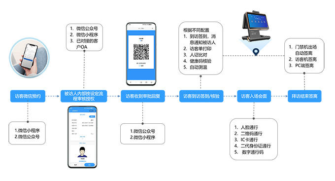 訪客預約系統