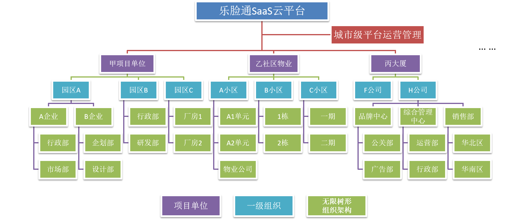 多項目架構