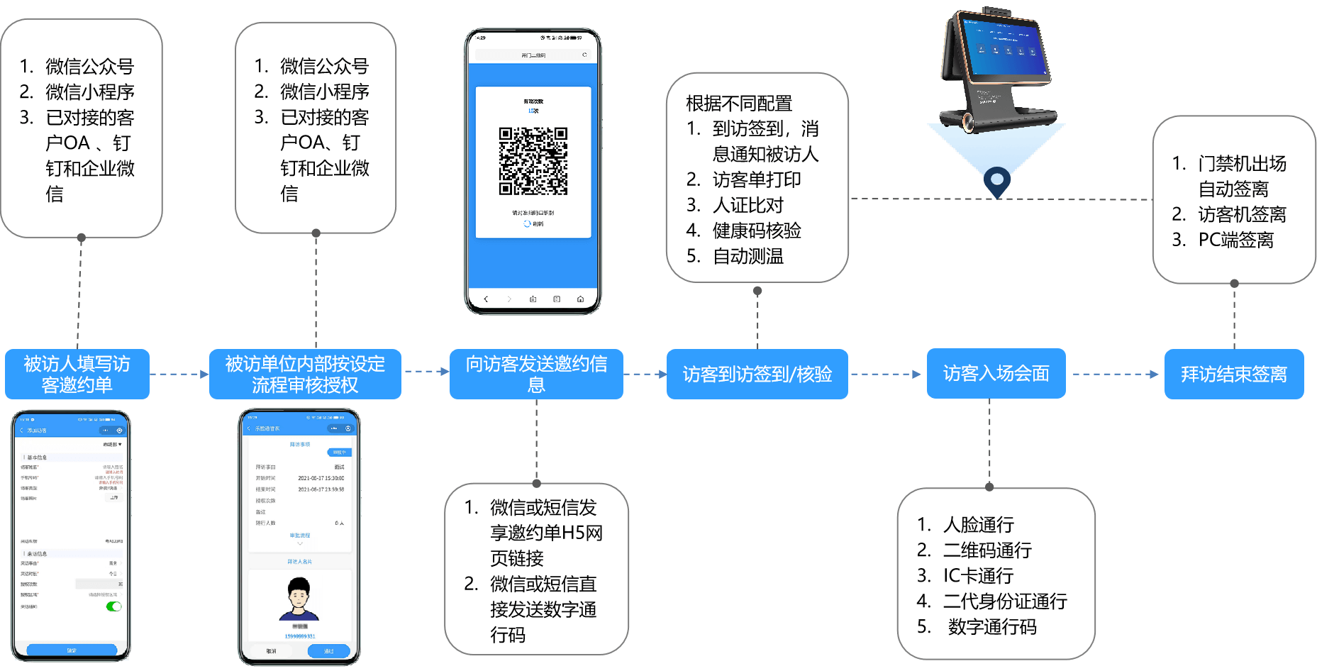 訪客邀約