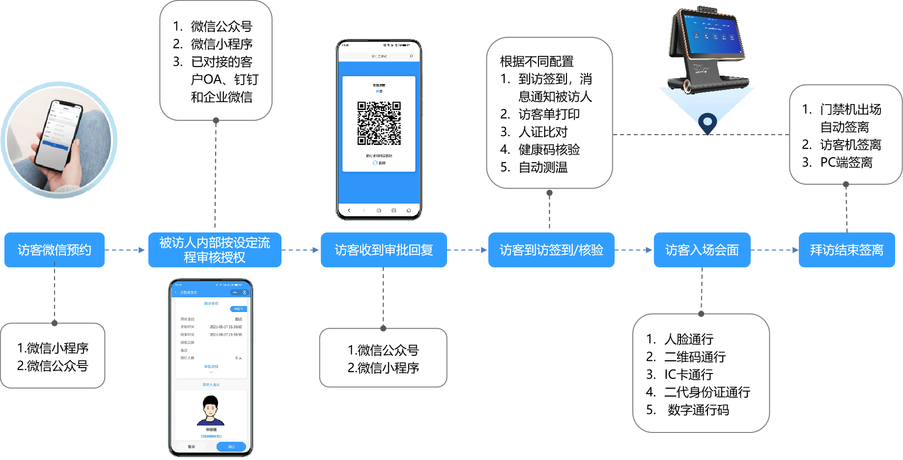 訪客預約流程