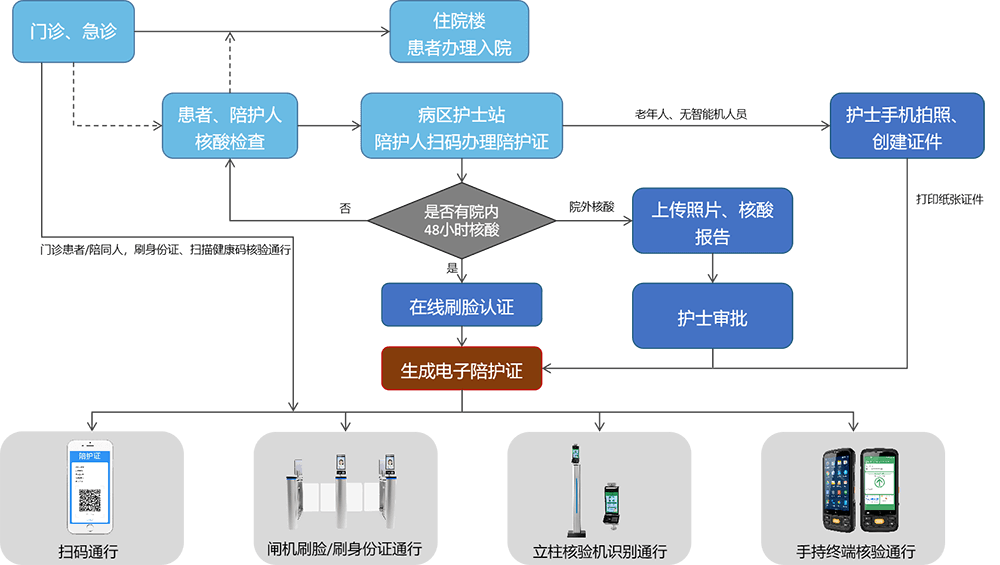 電子證件申請(qǐng)流程