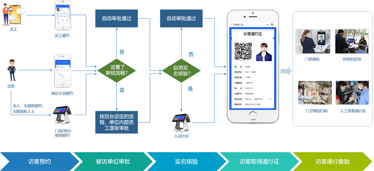 訪客來訪預(yù)約登記流程?